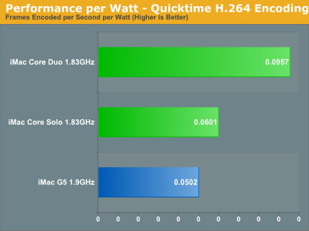 Performance per Watt - Quicktime H.264 Encoding